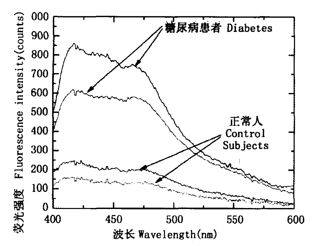 图2 糖尿病患者和正常人的AGEs荧光光谱图.png