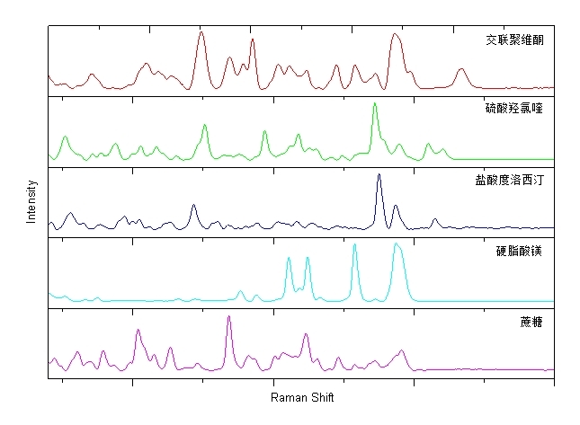 不同类型原辅料药的拉曼光谱图.jpg